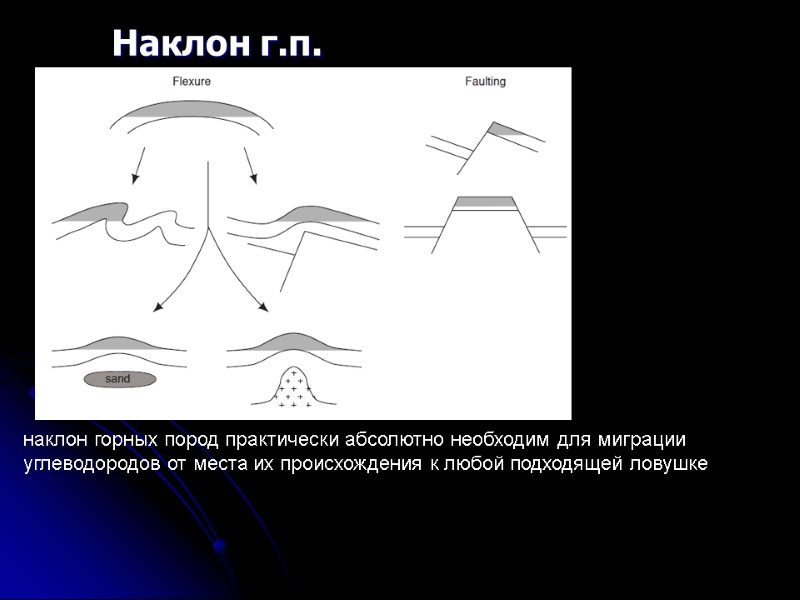 Наклон г.п. наклон горных пород практически абсолютно необходим для миграции углеводородов от места их